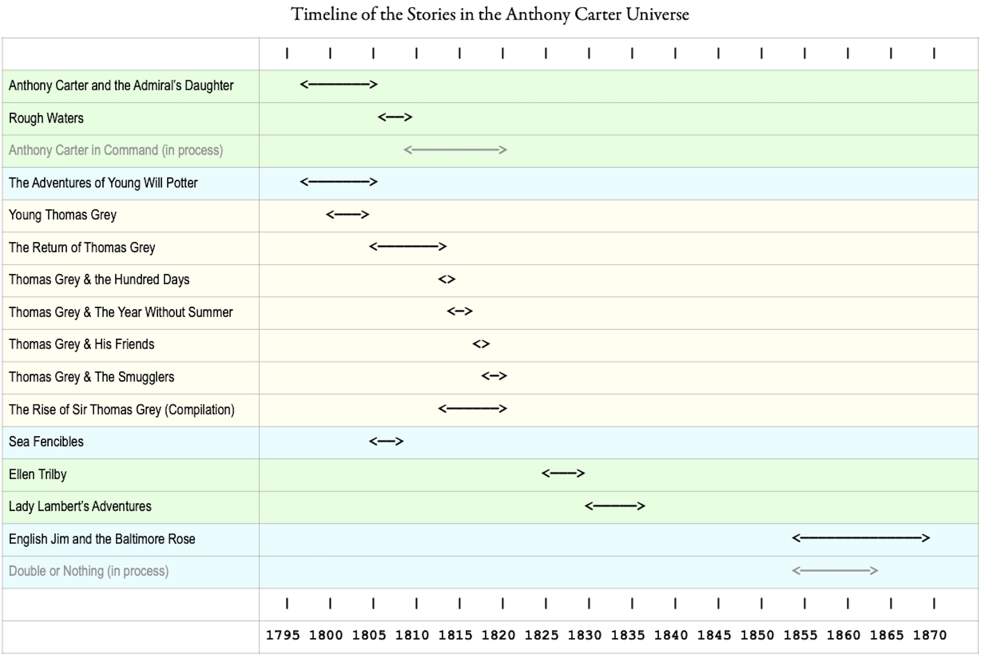 Anthony Carter Universe — Timeline.1.jpeg